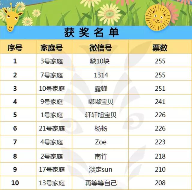 【获奖名单】520刚走，521接力！美好的祝福还在继续……